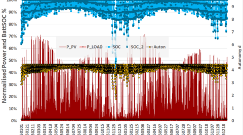 Autonomieberechnung für Nürnberg auf der Grundlage historischer Wetterdaten und des Stromverbrauchs der Q.series