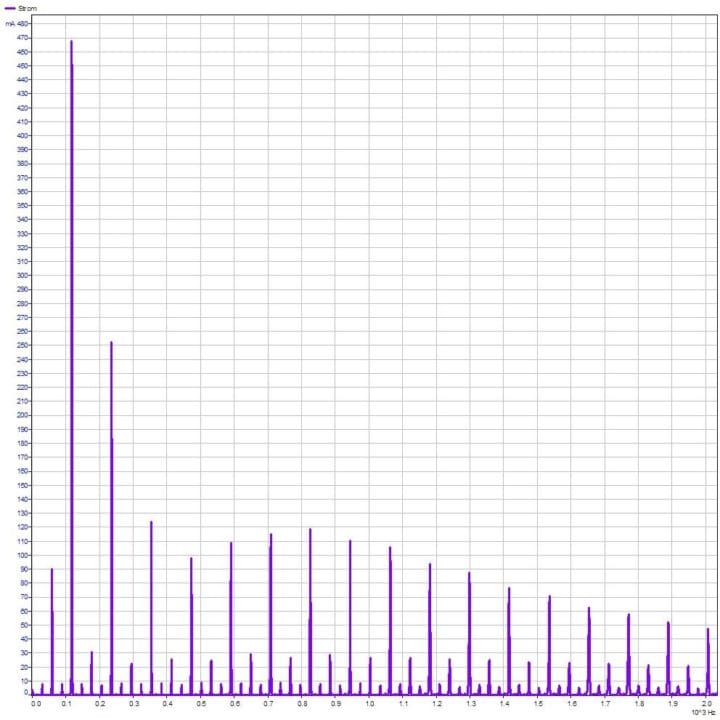 Fig. 2: Spectrum of the current characteristic curve