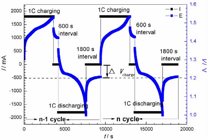 Typical-I-t-and-V-t-curves-in-the-charge-discharge-test-at-10C-for-Ni-MH-batteries-720x481-1