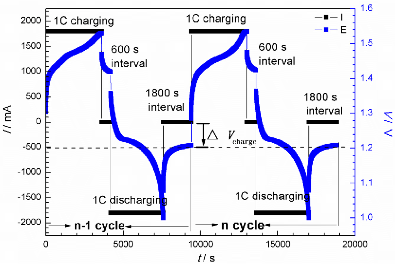 Example of I-t and V-t curves in a charge/discharge test at 10C