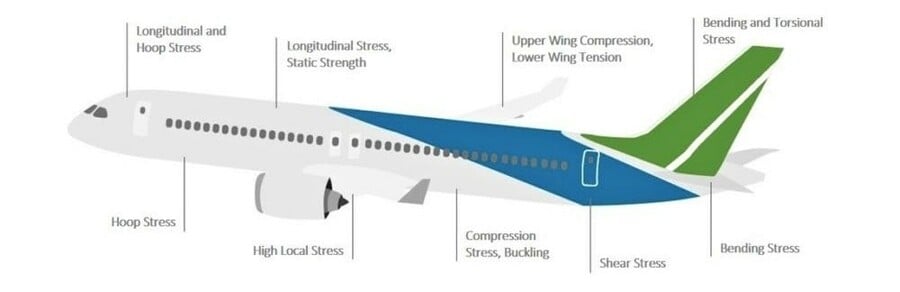 6 Tipps zur spannungsfreien Dehnung bei Ermüdungsversuchen an Flugzeugstrukturen