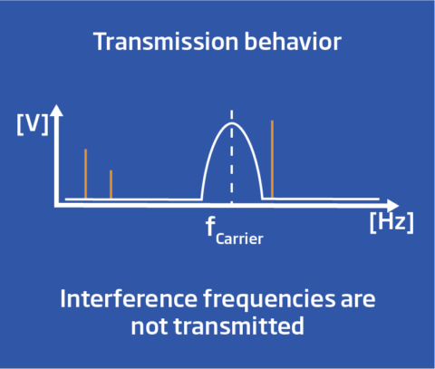 Operating principle carrier frequency measurement