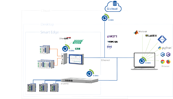 GI.bench-Intelligent Scalability-Connectivity