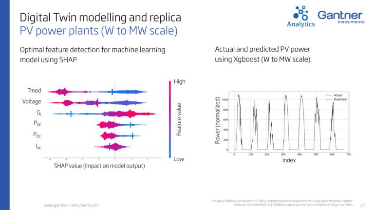 Digital Twin modelling and replica