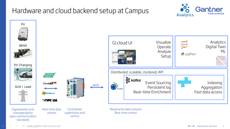 Hardware and cloud backend setup at Campus