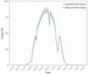 R3 - capacity test