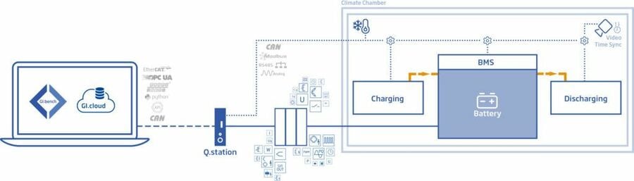 Battery testing solution by Gantner Instruments