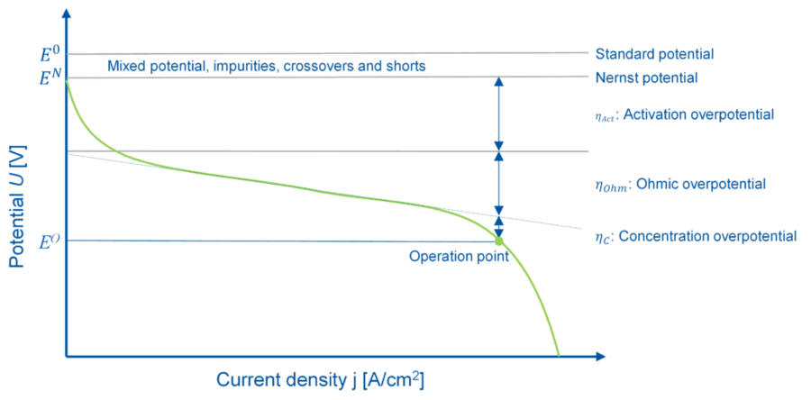 The Necessity for Advanced Fuel Cell Measurements