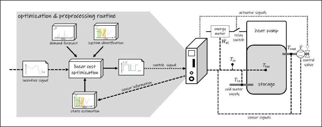 Connectivité et optimisation sans faille