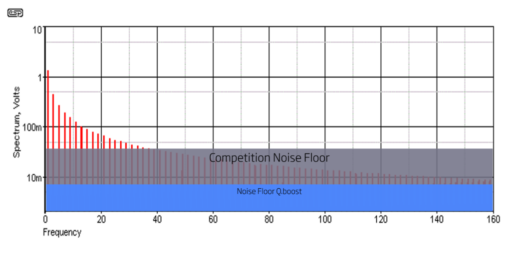 Superior Noise Performance