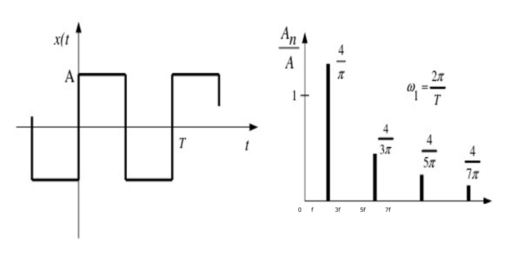 Total harmonic distortion