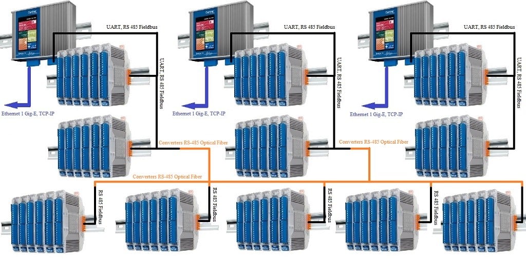 Netzwerkdiagramm mit mehreren Gantner Instruments-Modulen, die über Ethernet, RS-485-Feldbus und RS-485-Glasfaserkonverter miteinander verbunden sind